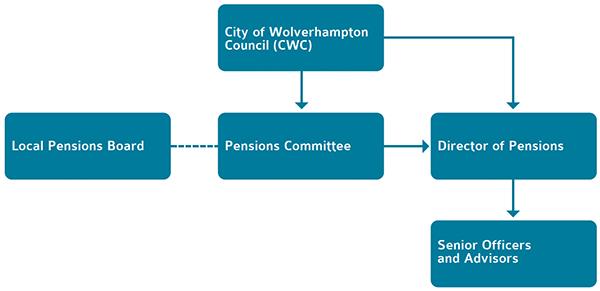 Governance structure