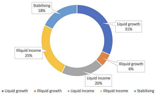 Target allocation